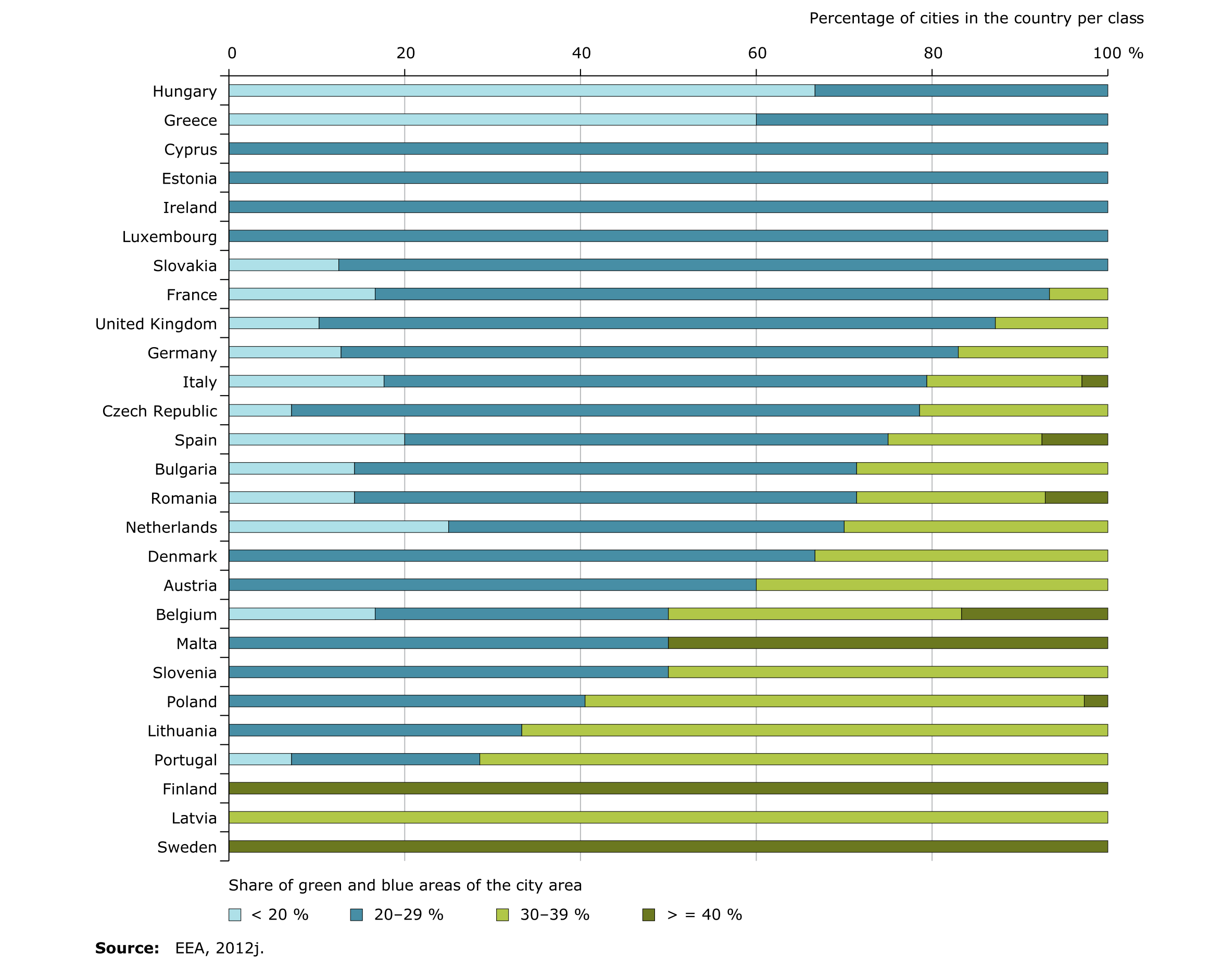 Αναλογία πράσινων και γαλάζιων χώρων στις πόλεις της Ευρώπης