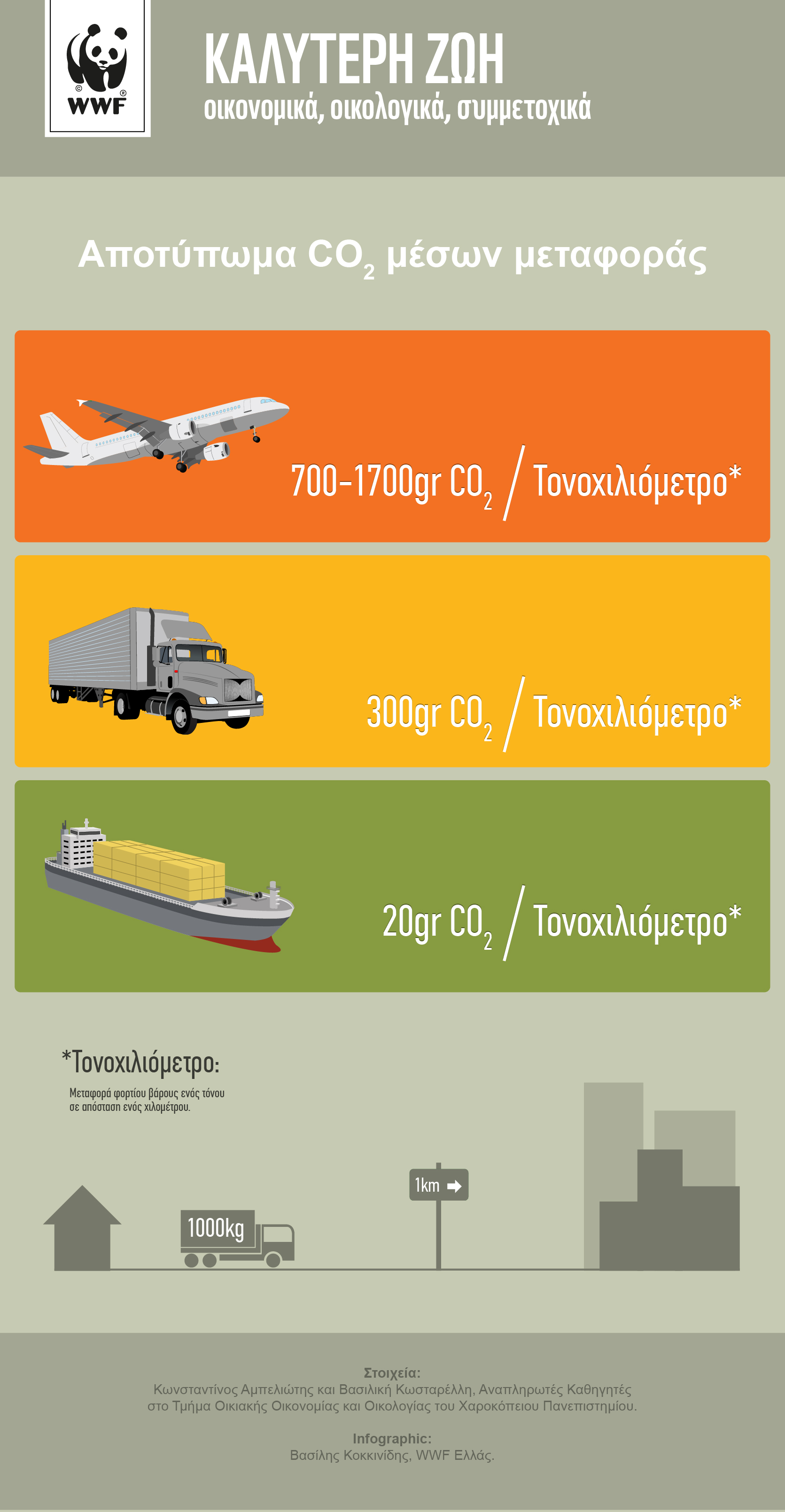 Infographic: Αποτύπωμα CO2 μέσων μεταφοράς